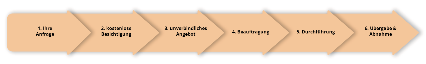 Regional und Professionel, Ihr Entrümpler Dresden